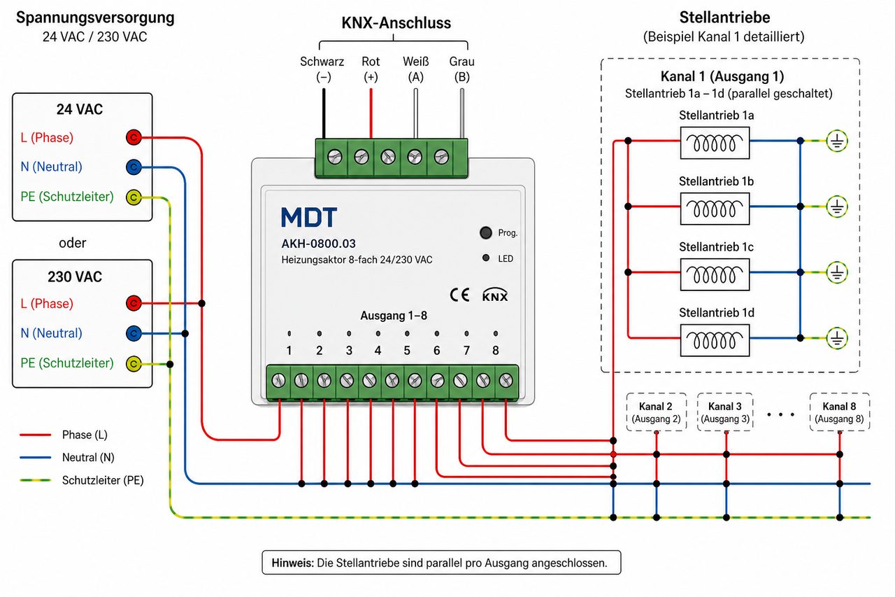Anschlussschema MDT Heizungsaktor AKH-0800.03: Spannungsversorgung, KNX-Bus und Stellantriebe mit Farbcodierung