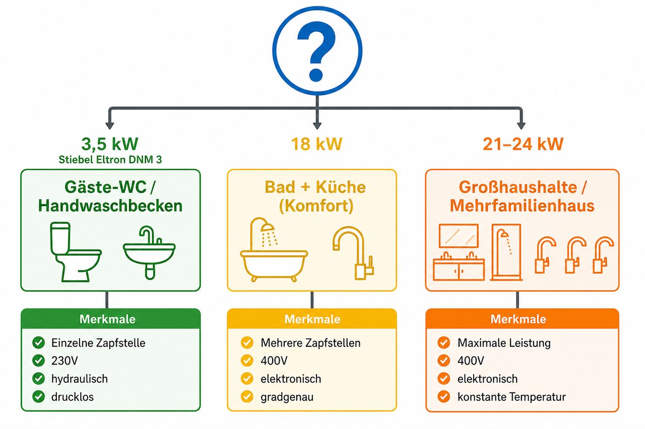 Entscheidungsbaum für Durchlauferhitzer-Leistungsklassen: 3,5 kW, 18 kW, 21-24 kW nach Anwendungsfall