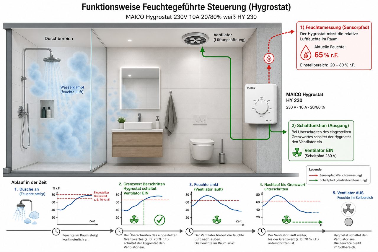 Feuchtegeführte Badlüfter-Steuerung mit MAICO Hygrostat — Funktionsweise und Signalfluss