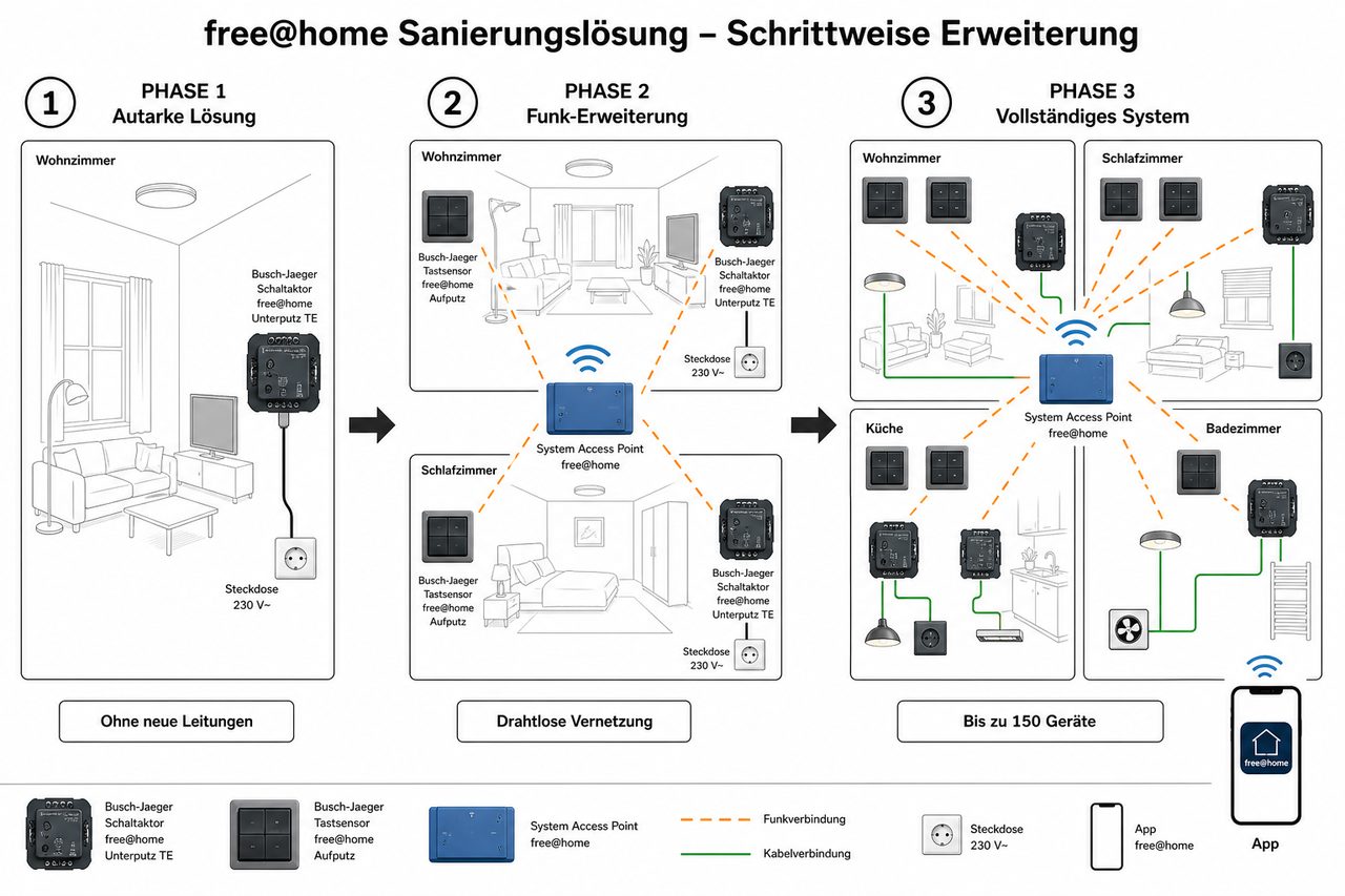 free@home Sanierungslösung – Schrittweise Erweiterung von autarker Lösung zu vollständigem Funksystem