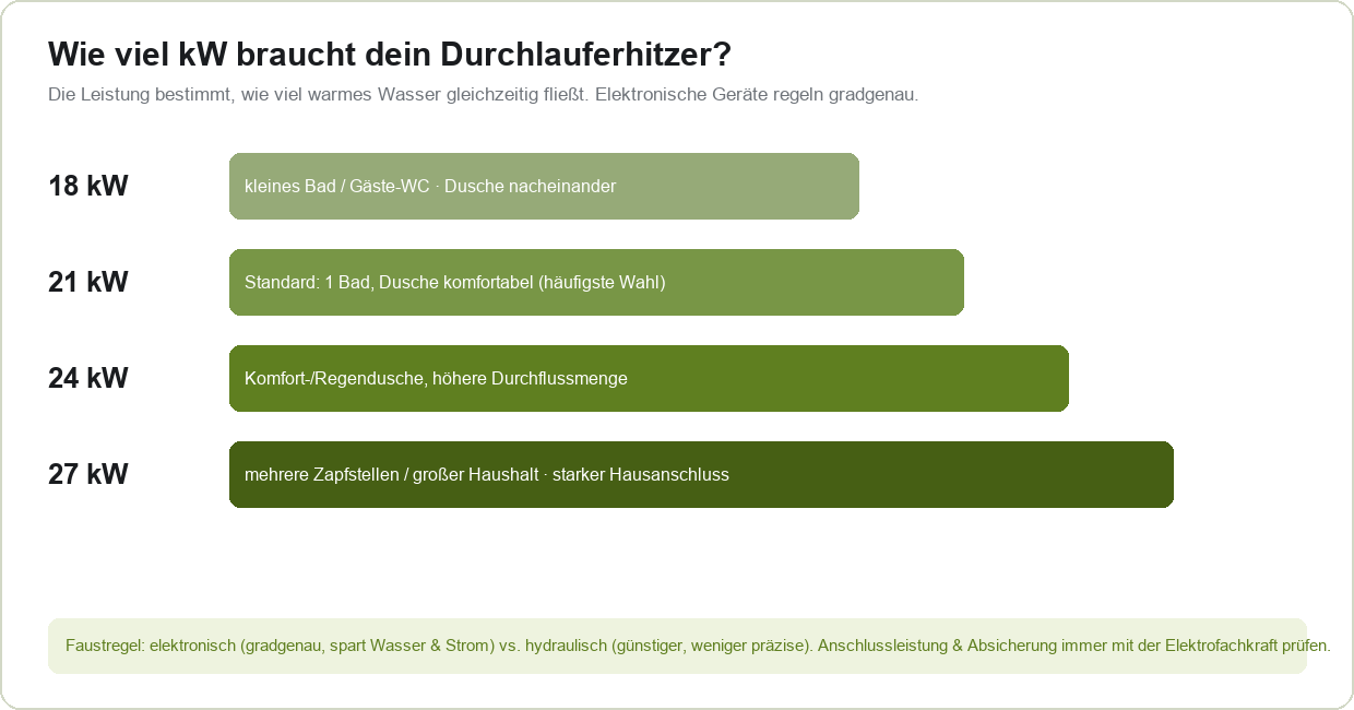 Welche kW-Leistung für welche Anwendung – Durchlauferhitzer