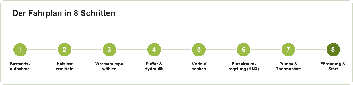 Heizung modernisieren: der Fahrplan in 8 Schritten