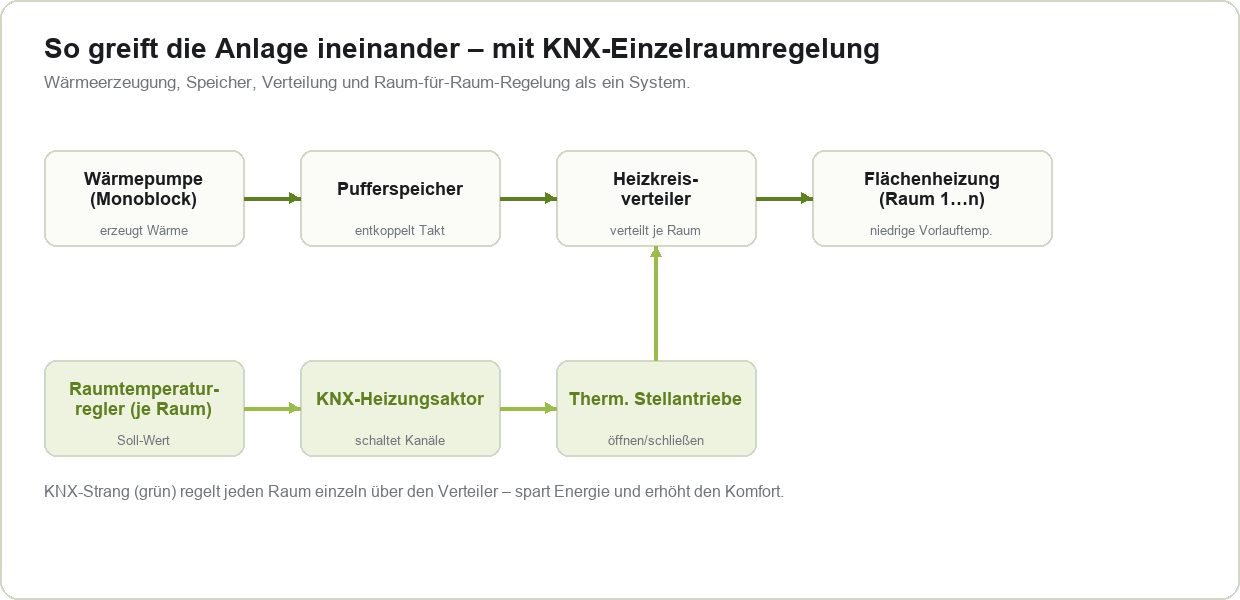 Systemschema Wärmepumpe mit KNX-Einzelraumregelung