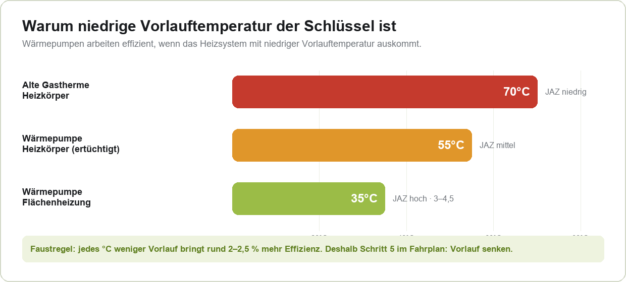 Vorlauftemperatur senken: 70 vs. 55 vs. 35 Grad und die Jahresarbeitszahl