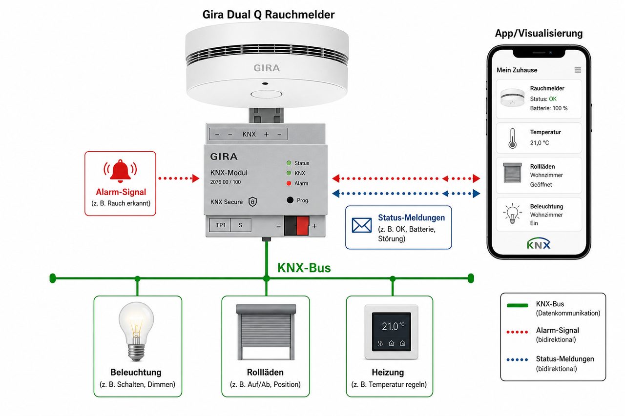 Gira Dual Q KNX-Integration: Rauchmelder mit KNX-Modul an Bus mit Beleuchtung, Rollläden und App