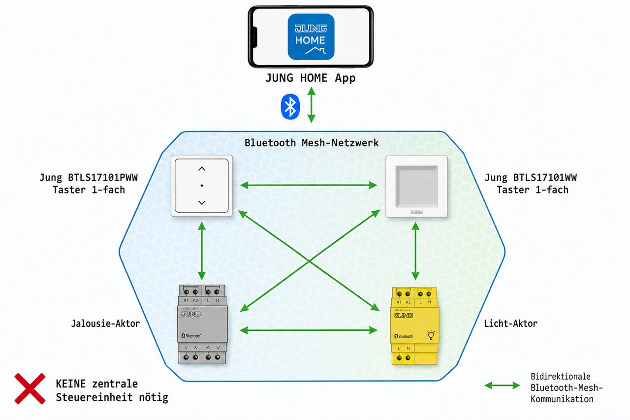 Jung Home Bluetooth-Mesh Architektur-Diagramm mit App-Steuerung und dezentralen Tastern und Aktoren