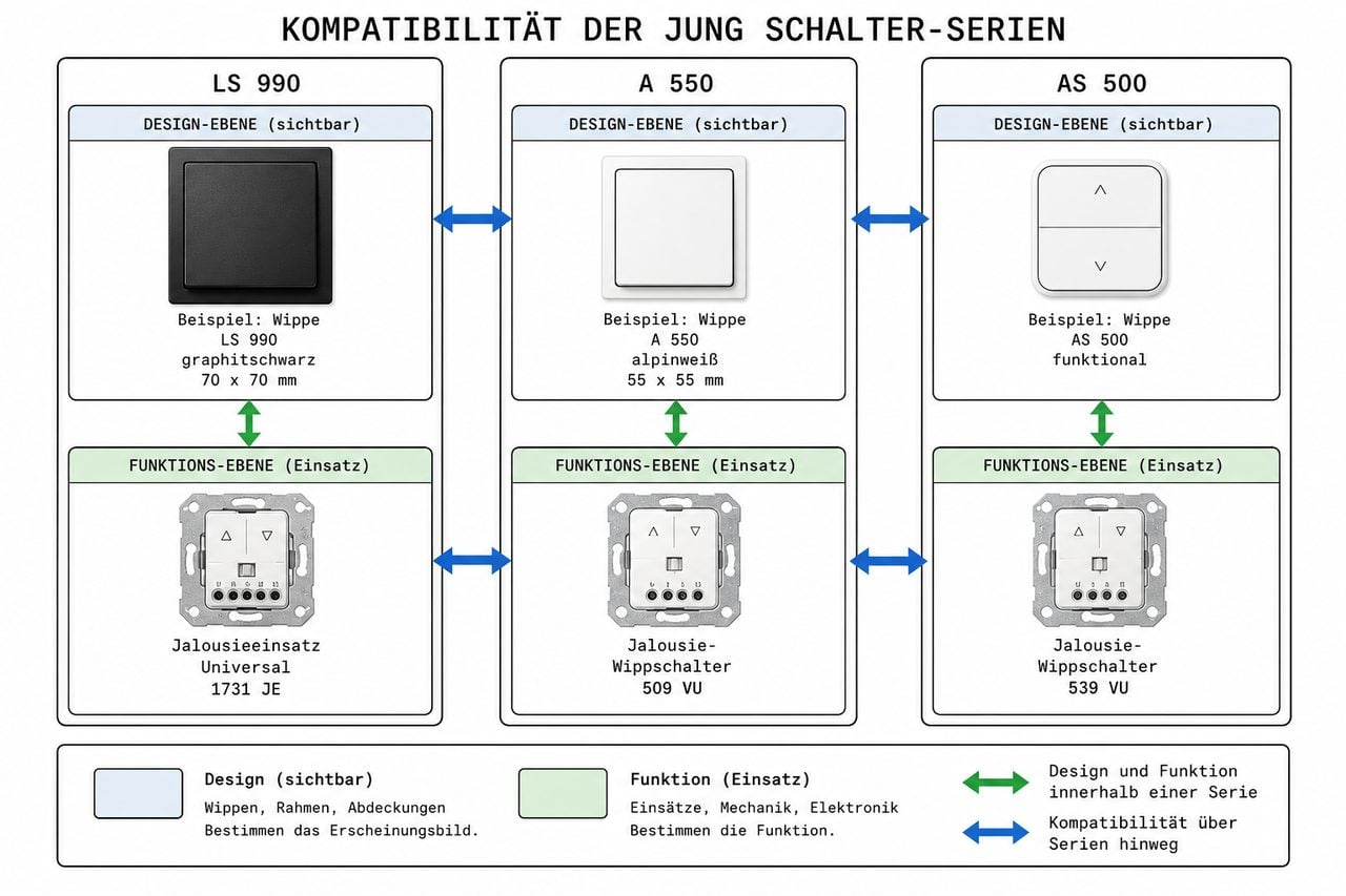 Jung Schalter Kompatibilität Diagramm: Design- und Funktionsebene über LS 990, A 550, AS 500