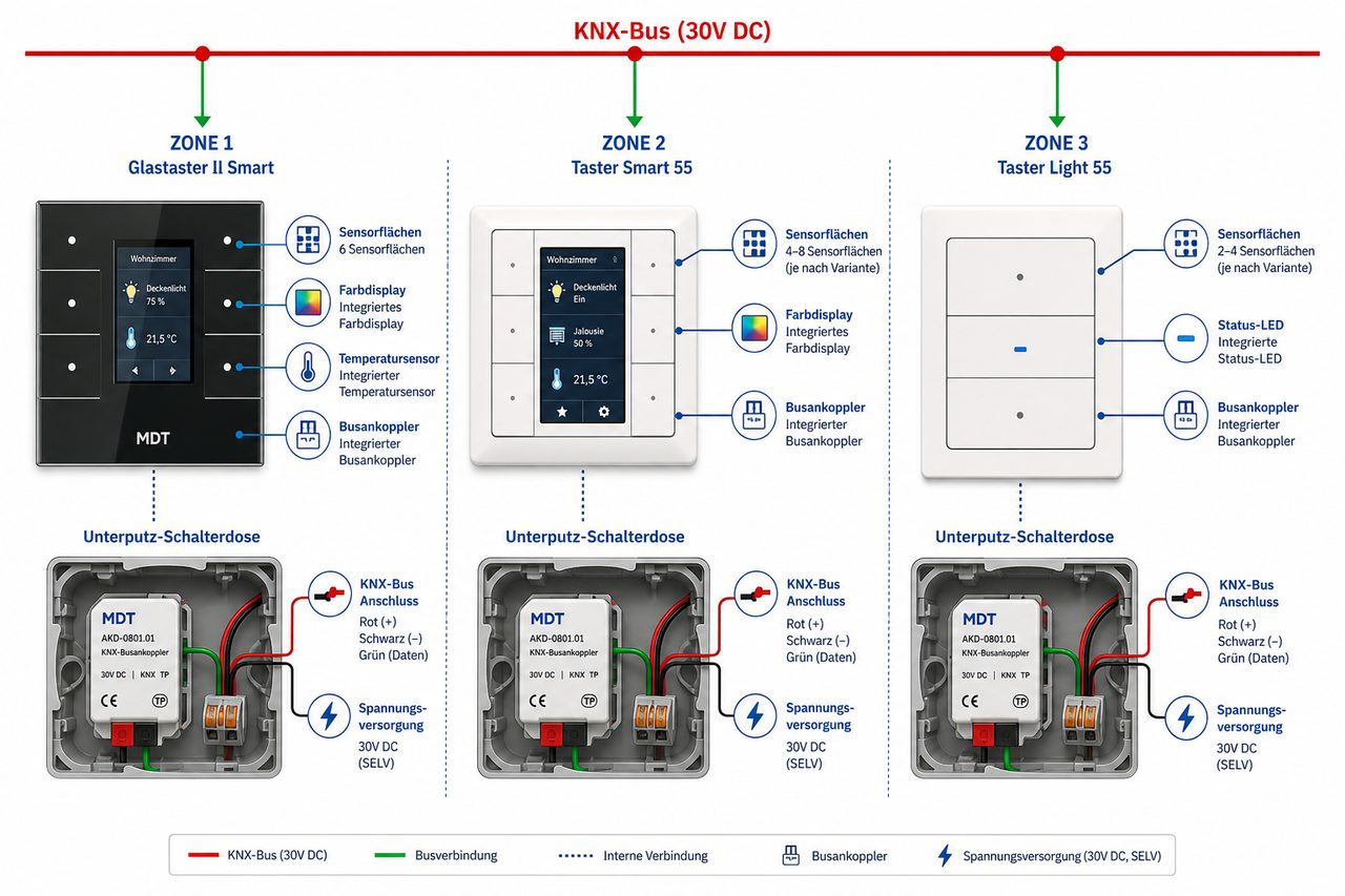 KNX-Bus-Integration der MDT-Taster: Glastaster II Smart, Taster Smart 55 und Taster Light 55 mit Komponenten und Busankoppler