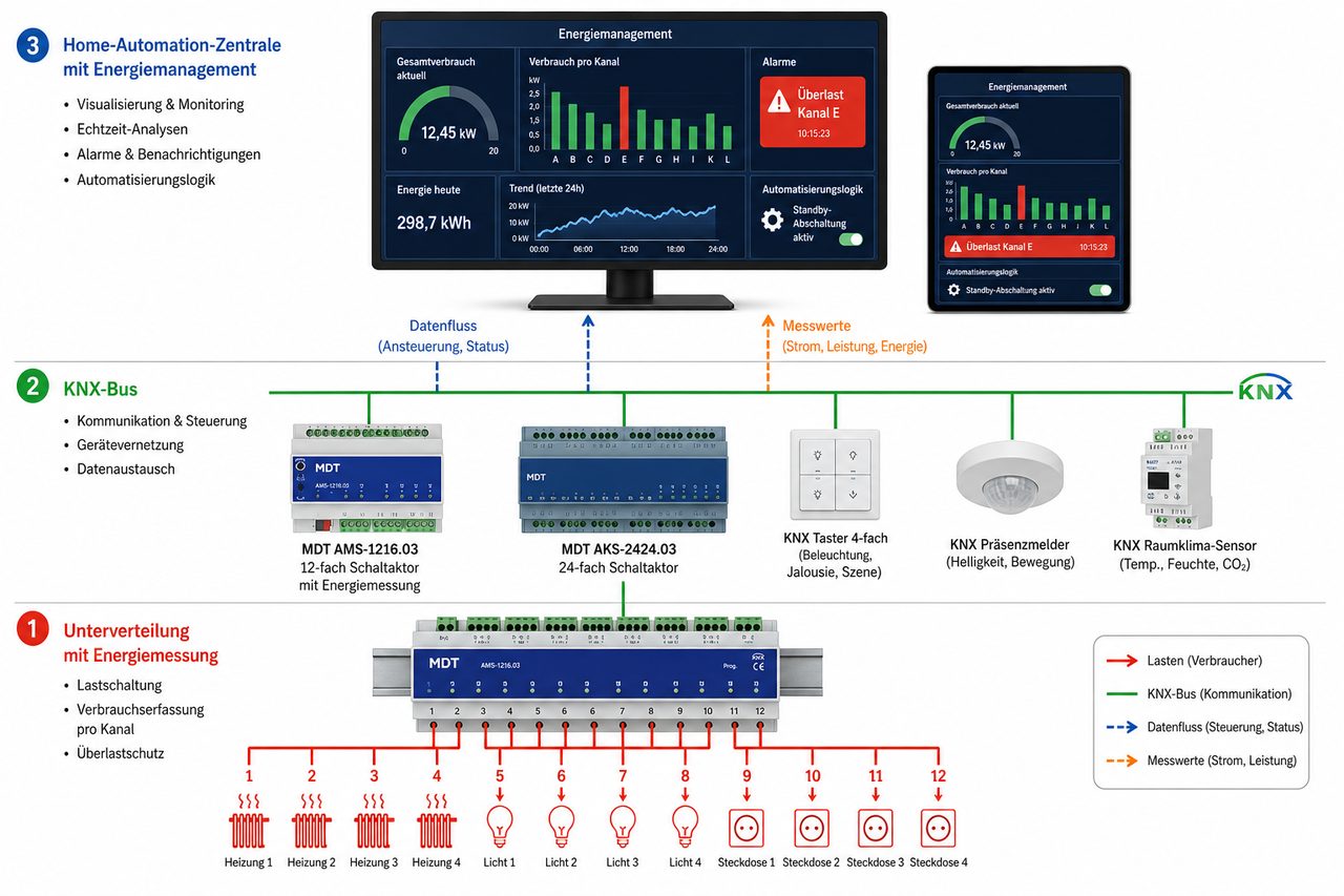 KNX Energiemanagementsystem-Architektur mit MDT AMS Schaltaktor, Strommessung und Visualisierung