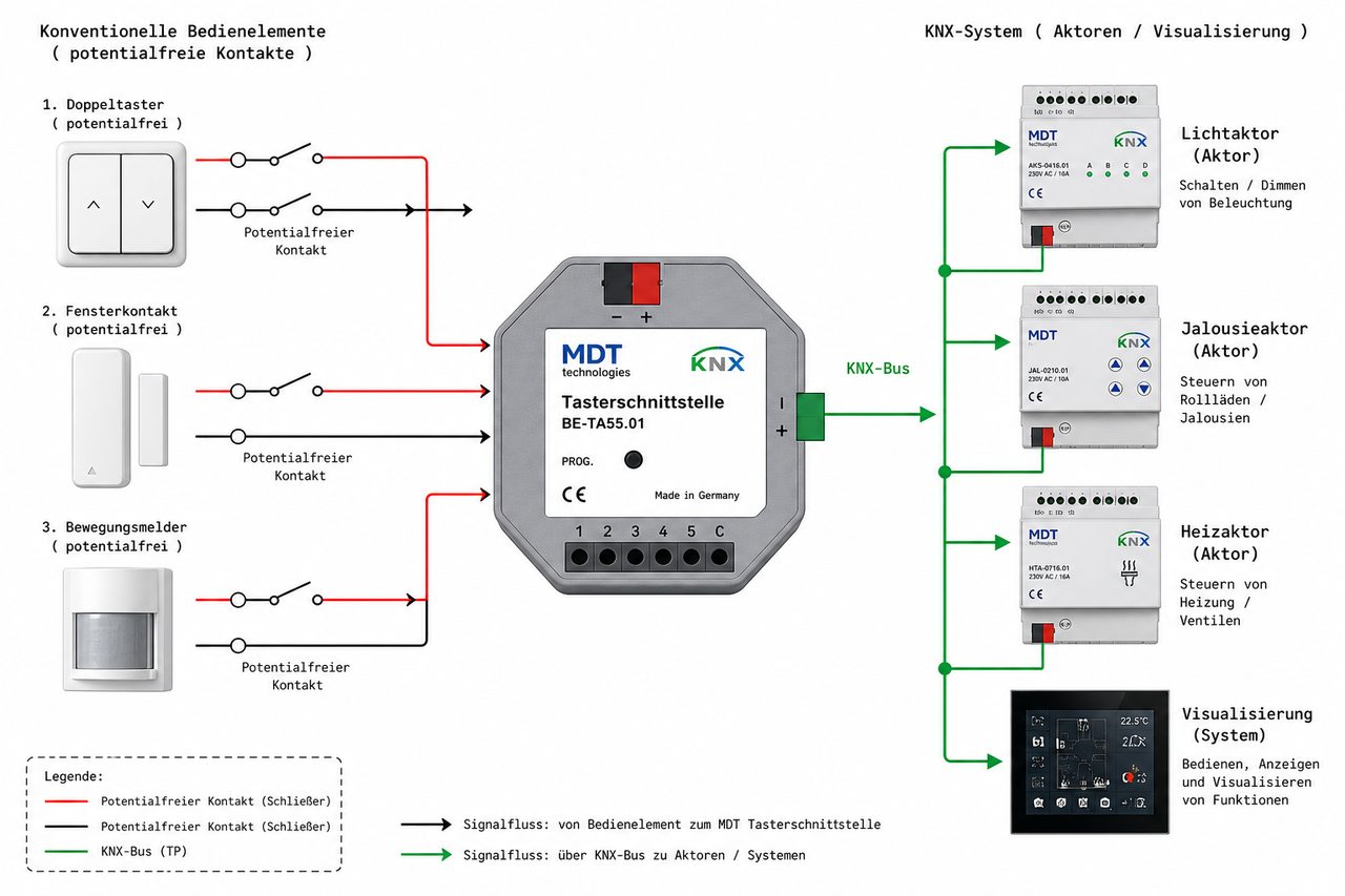 KNX-Schaltschema: Konventionelle Taster und Kontakte über MDT Tasterschnittstelle an KNX-Bus und Aktoren angebunden