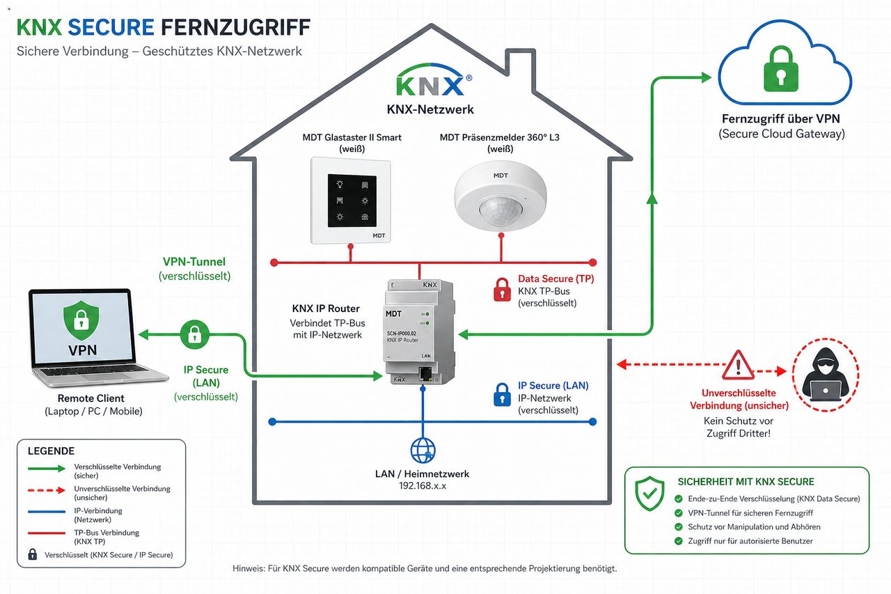 KNX Secure Netzwerk-Topologie mit Fernzugriff über VPN und MDT-Komponenten