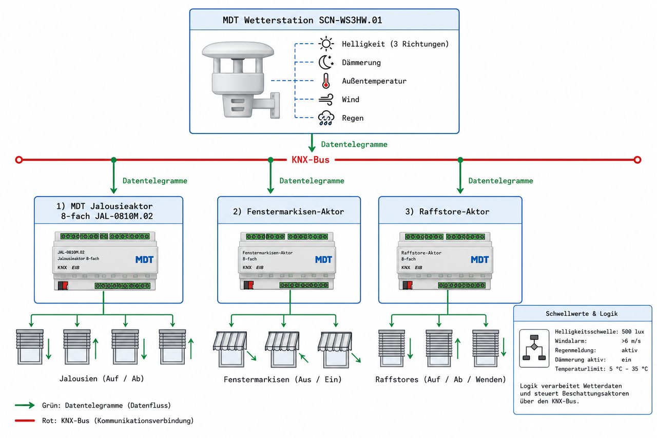 KNX-Systemarchitektur mit MDT Wetterstation als Datenquelle für Jalousieaktor und Beschattungslogik