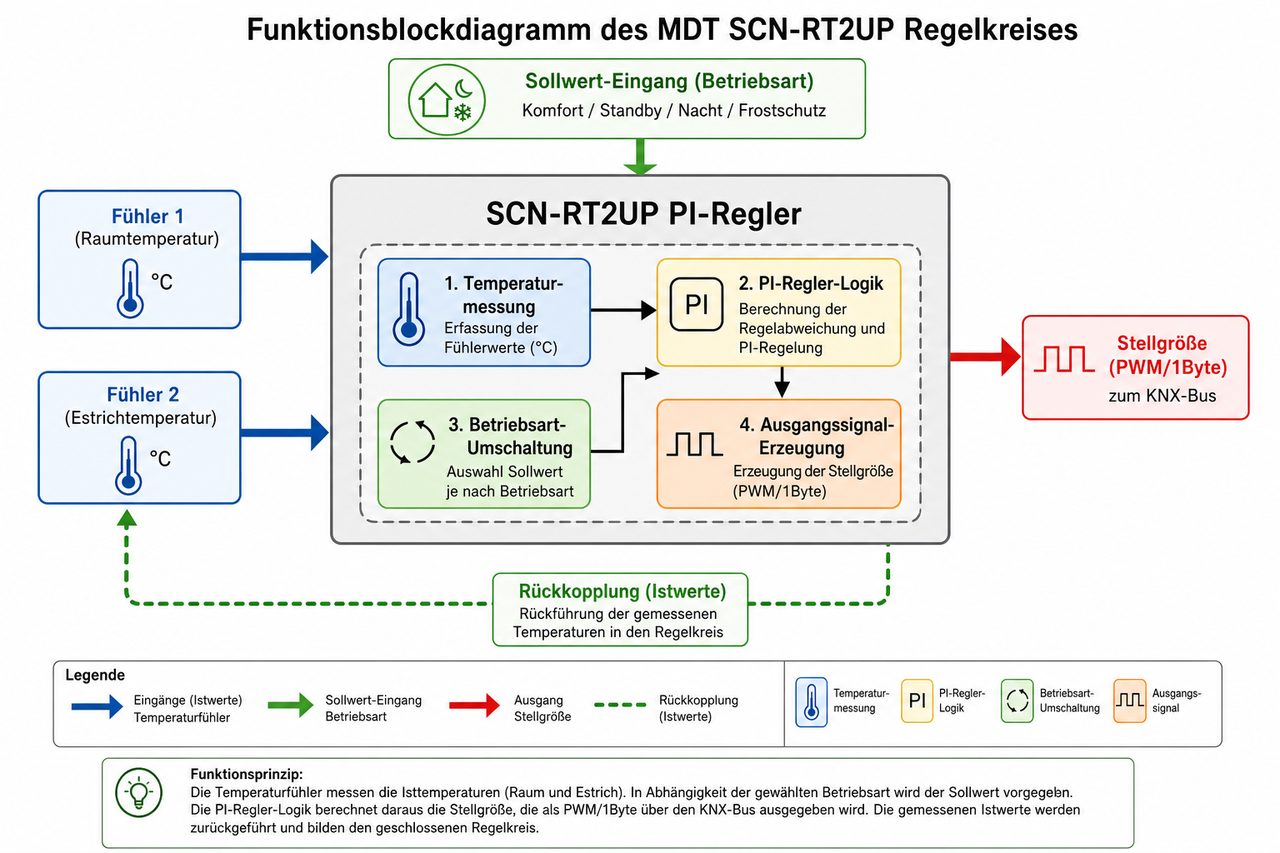 MDT SCN-RT2UP PI-Regler Funktionsblockdiagramm mit Temperaturmessung und Stellgröße