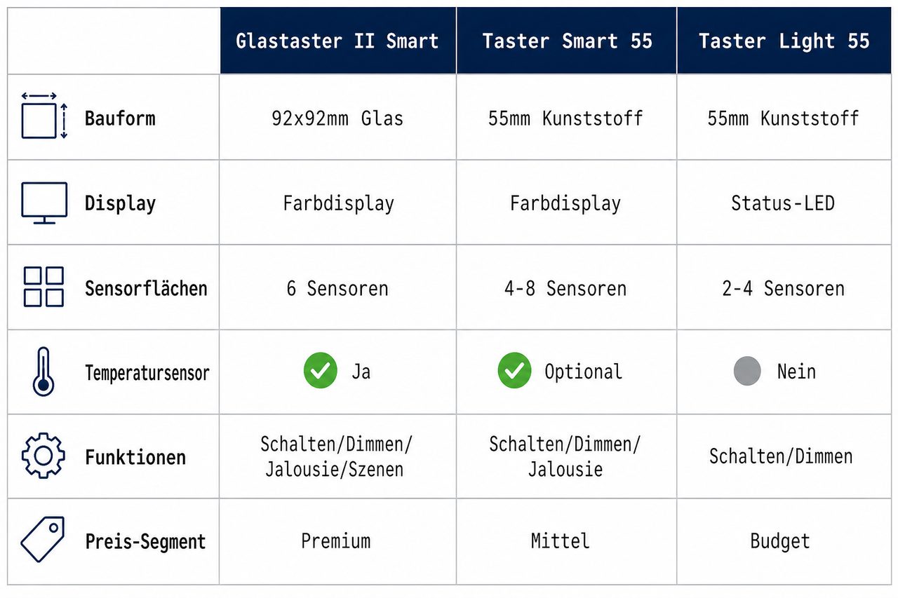 MDT-Taster Vergleichstabelle: Bauform, Display, Sensoren, Temperatursensor, Funktionen und Preis