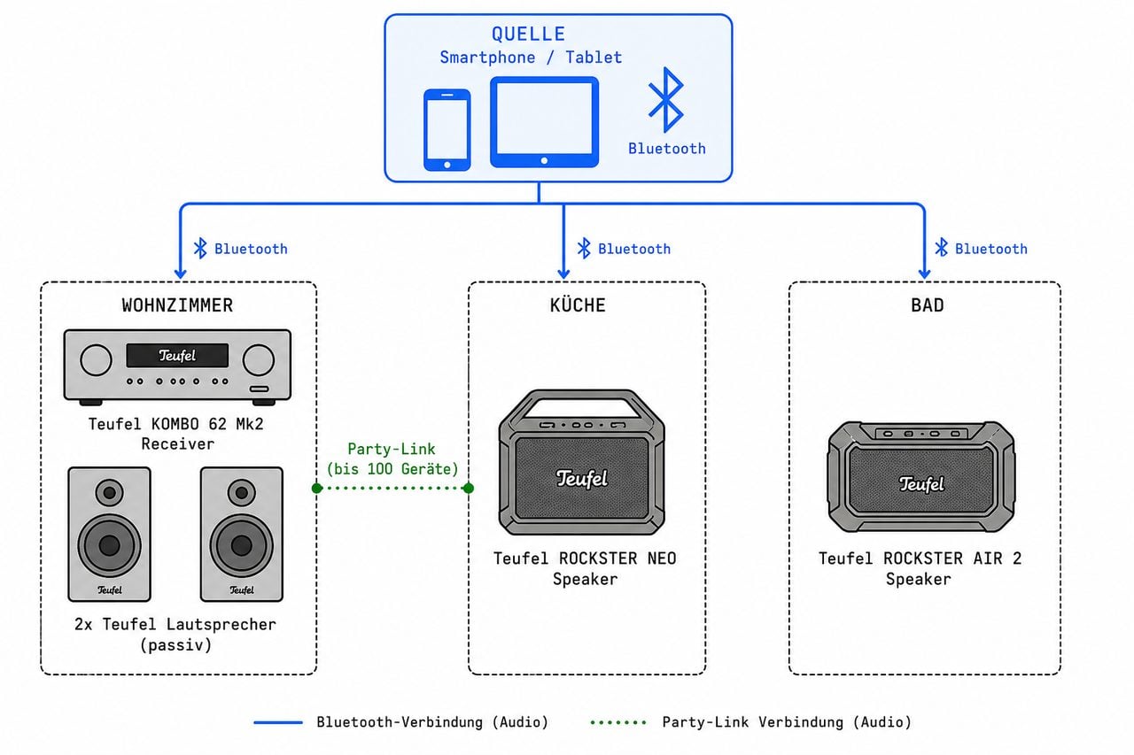 Multiroom-Audio Architektur-Diagramm mit Smartphone-Quelle, Bluetooth-Verbindungen und Party-Link zwischen Wohnzimmer, Küche und Bad