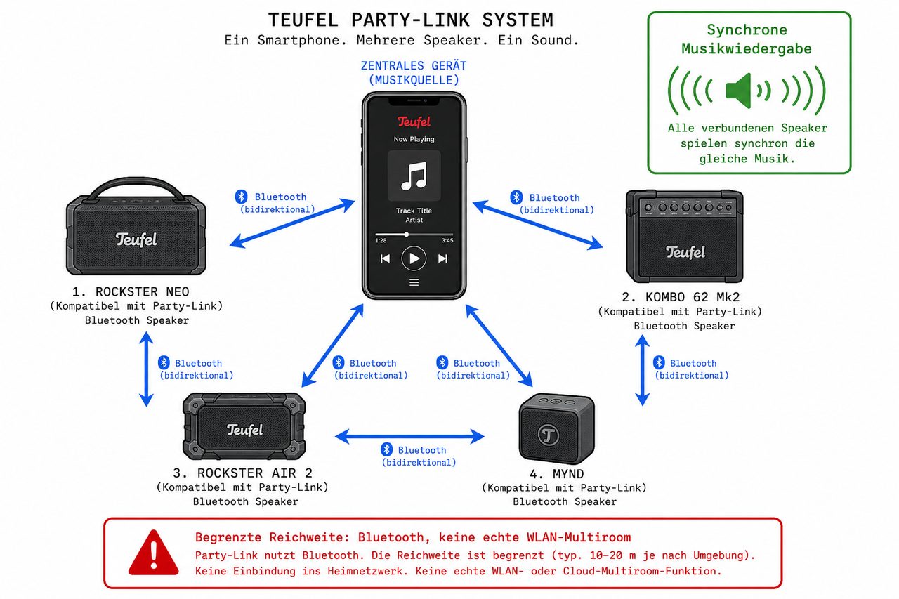 Party-Link Funktionsdiagramm: Bluetooth-Synchronisierung zwischen Teufel-Speakern mit Reichweite- und Kompatibilitäts-Hinweisen
