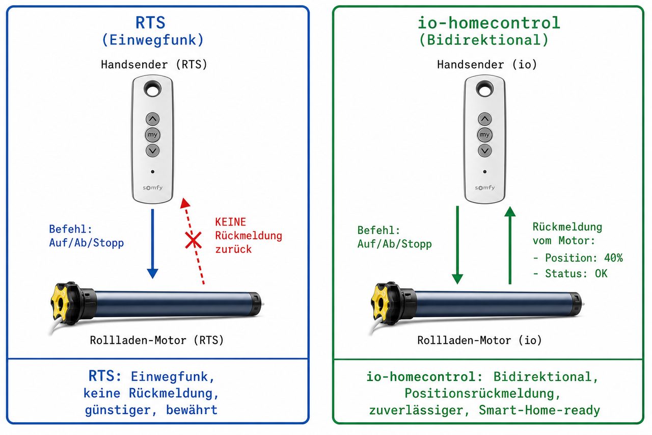 RTS vs. io-homecontrol Vergleichsdiagramm — Einwegfunk gegen bidirektionale Funkverbindung mit Positionsrückmeldung