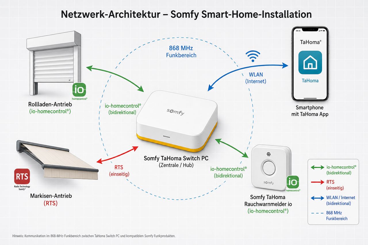 Somfy TaHoma Smart-Home-Netzwerk-Architektur mit io-homecontrol und RTS Geräten, App-Steuerung und Rauchwarnmelder