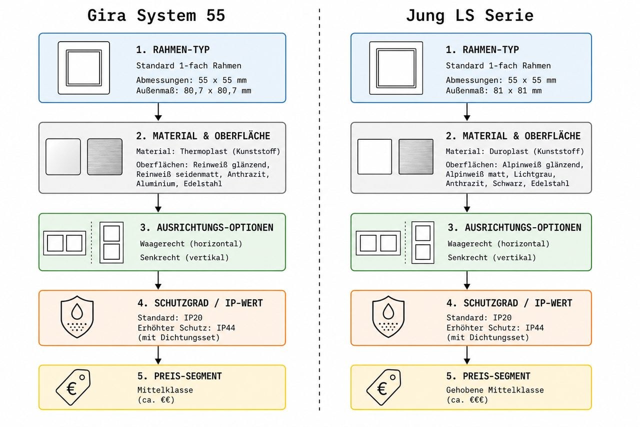 Vergleichs-Diagramm Gira System 55 vs. Jung LS Serie – Rahmen, Material, Ausrichtung, Schutzgrad und Preis