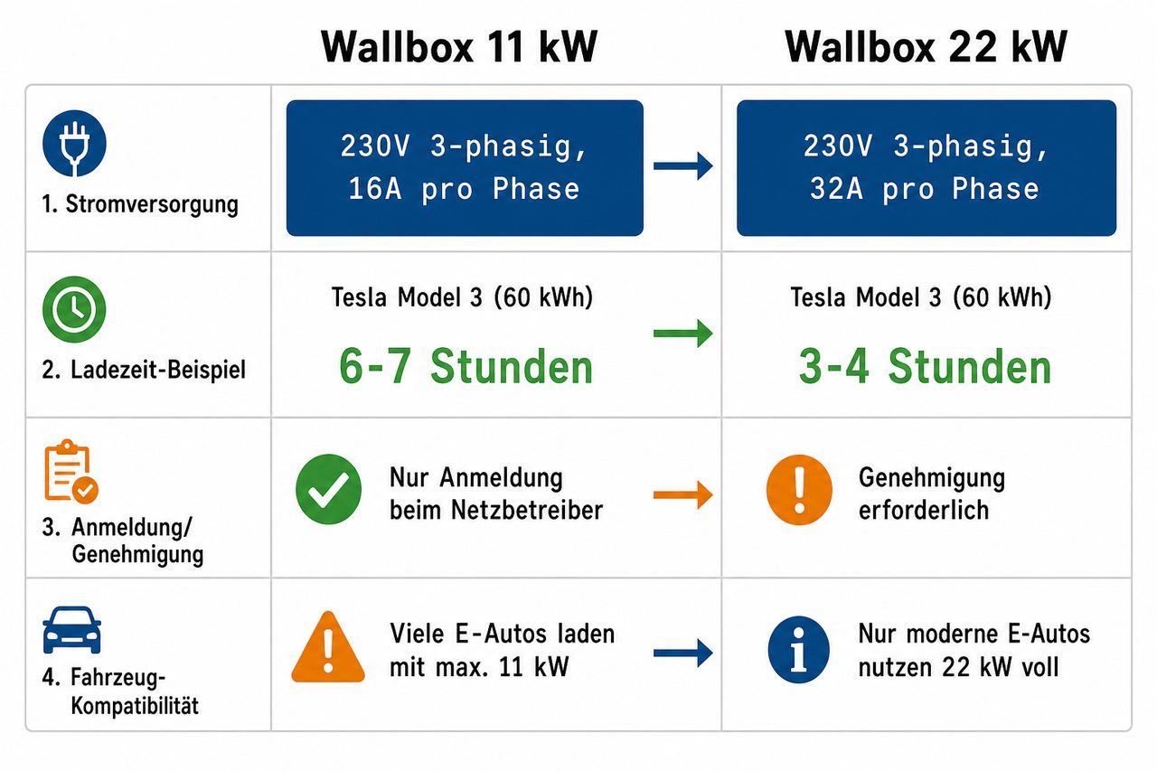 Vergleichsdiagramm Wallbox 11 kW vs. 22 kW – Stromstärke, Ladezeit, Anmeldung, Fahrzeugkompatibilität