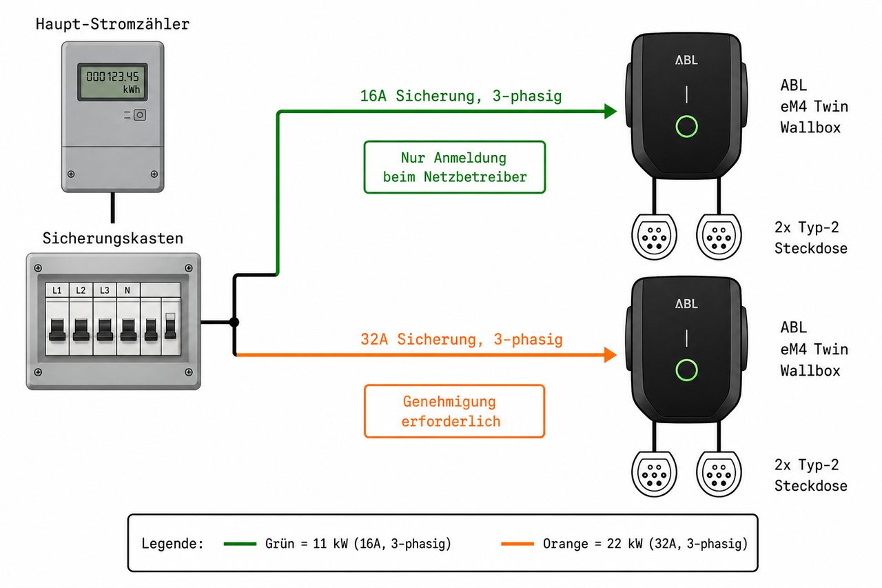 Wallbox-Stromkreis-Schaubild: Hausanschluss mit 11 kW und 22 kW Variante, Sicherung, Anmeldung vs. Genehmigung