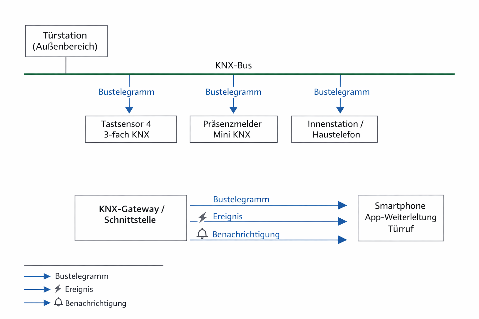 KNX-Architektur-Diagramm Gira Türsprechanlage mit Tastsensor, Präsenzmelder, Gateway und App-Integration