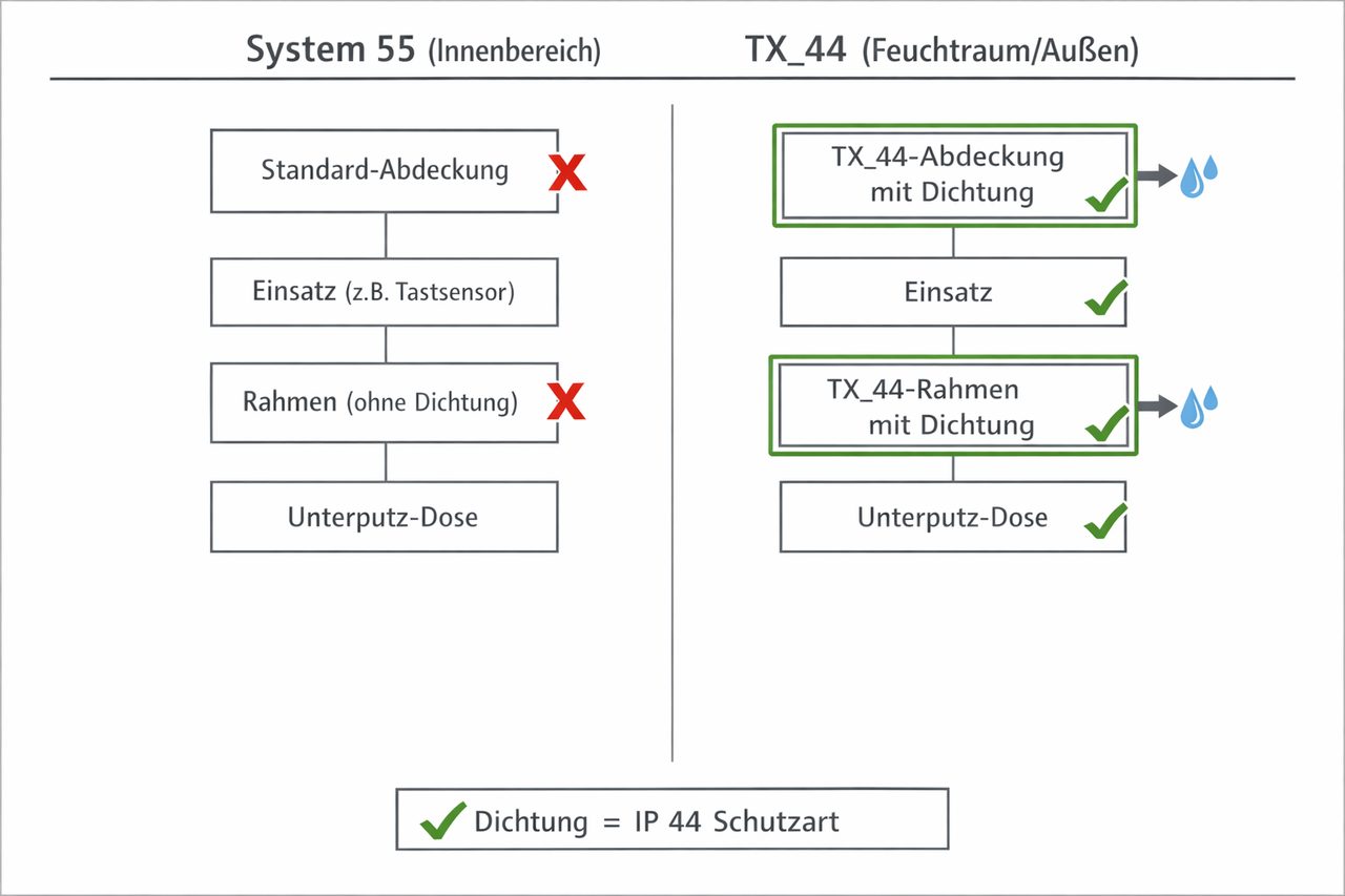 Vergleich System 55 und TX_44 Komponenten – Dichtung und Rahmen für IP 44 Schutzart